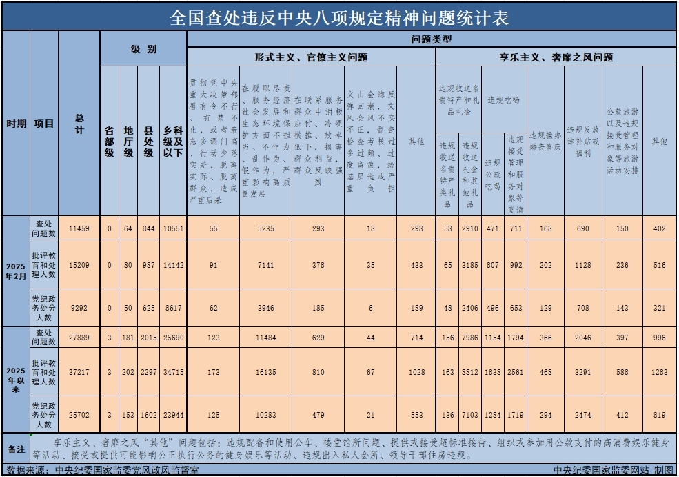 　　3月29日，中央紀(jì)委國家監(jiān)委公布了2025年2月全國查處違反中央八項(xiàng)規(guī)定精神問題月報數(shù)據(jù)。這是連續(xù)第138個月公布全國查處違反中央八項(xiàng)規(guī)定精神問題數(shù)據(jù)。